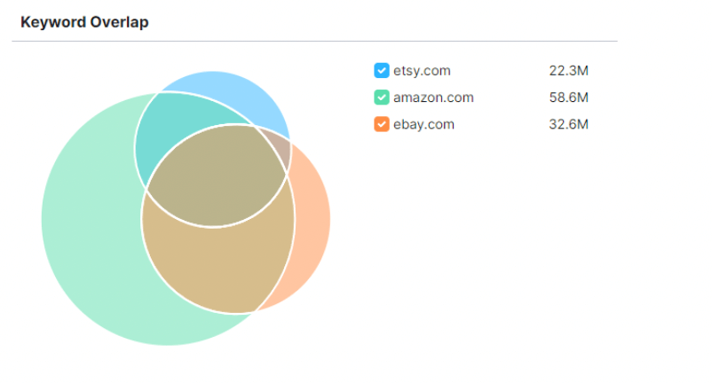 Semrush Keyword Overlap