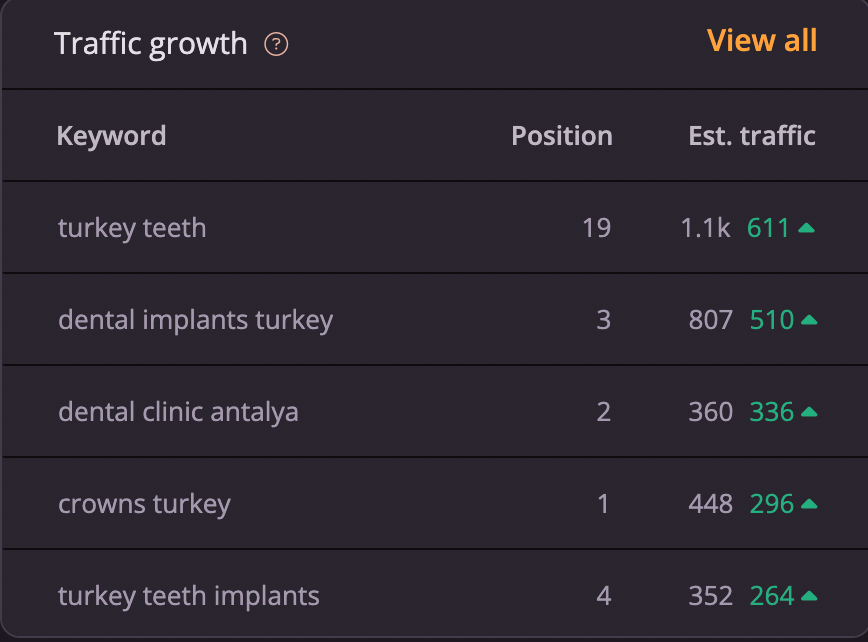 Organic traffic growth chart