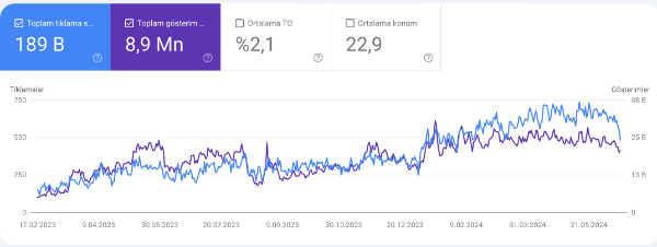 Search Console keyword positions