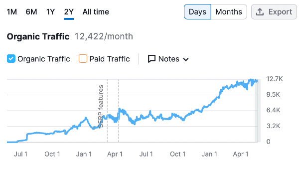 Semrush organic traffic increase